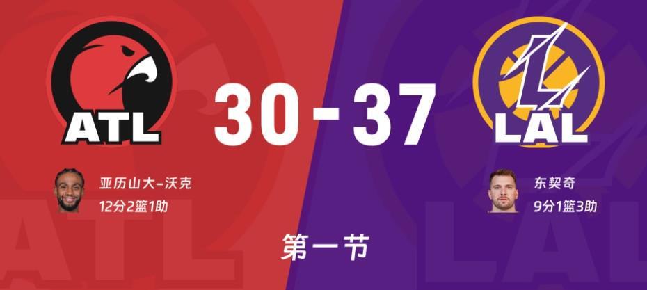 开云体育-4人很关键!湖人半场领先21分,东契奇21+2+5无法阻挡!